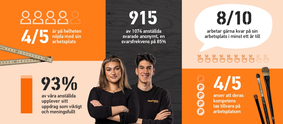 Information och statistik från Praktiskas senaste medarbetarundersökning.
